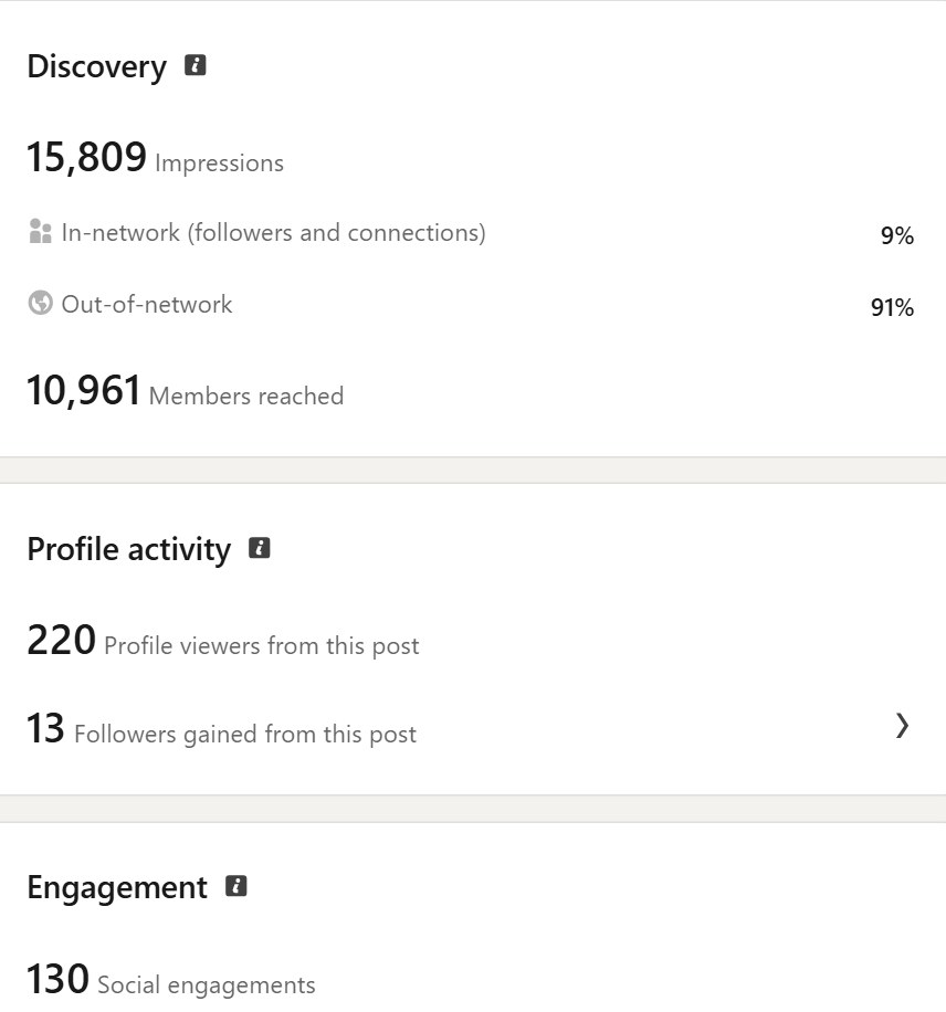 LinkedIn analytics showing 15,809 impressions with 91 percent out-of-network reach, 220 profile viewers and 13 followers gained from a single post.
